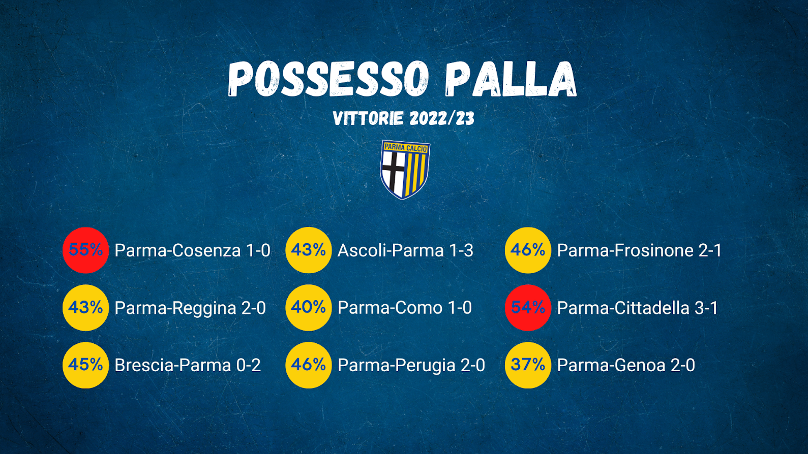 Parma, in Serie B il possesso palla non sempre paga