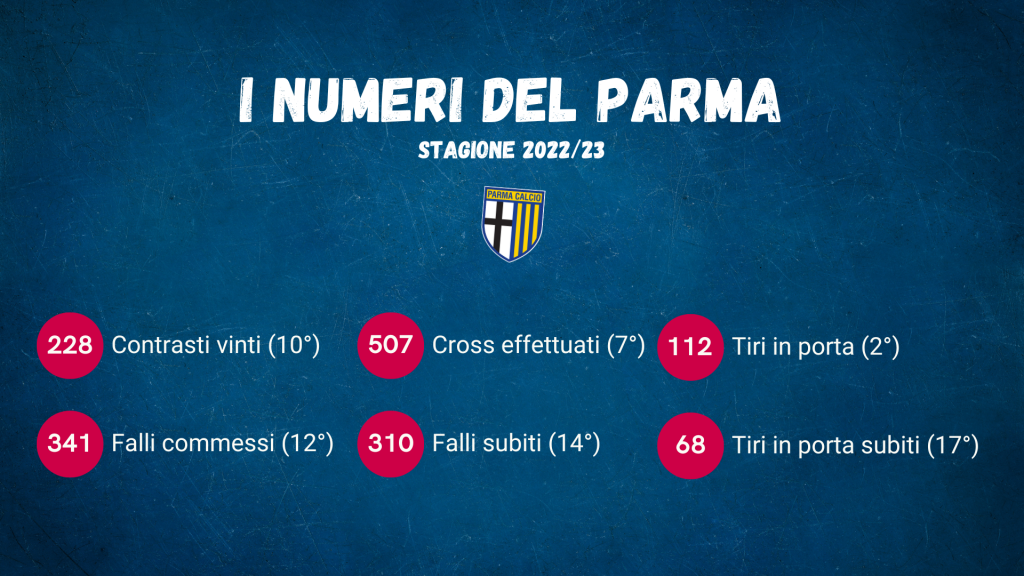 I numeri del Parma dopo 24 giornata del campionato di B 2022 2023